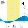 East Bay, Laird Bayou tide chart for Thursday, December 4, 2025