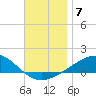 East Bay, Laird Bayou tide chart for Sunday, December 7, 2025
