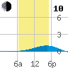 East Bay, Laird Bayou tide chart for Saturday, January 10, 2026