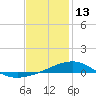 East Bay, Laird Bayou tide chart for Tuesday, January 13, 2026