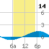 East Bay, Laird Bayou tide chart for Wednesday, January 14, 2026