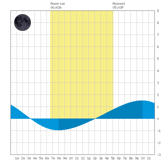 East Bay, Laird Bayou tide chart for Sunday, January 18, 2026