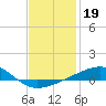 East Bay, Laird Bayou tide chart for Monday, January 19, 2026