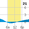 East Bay, Laird Bayou tide chart for Wednesday, January 21, 2026