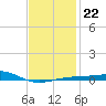 East Bay, Laird Bayou tide chart for Thursday, January 22, 2026