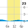 East Bay, Laird Bayou tide chart for Friday, January 23, 2026