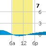 East Bay, Laird Bayou tide chart for Wednesday, January 7, 2026