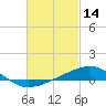 East Bay, Laird Bayou tide chart for Saturday, February 14, 2026