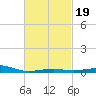 East Bay, Laird Bayou tide chart for Thursday, February 19, 2026
