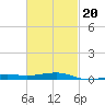 East Bay, Laird Bayou tide chart for Friday, February 20, 2026