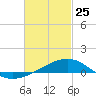 East Bay, Laird Bayou tide chart for Wednesday, February 25, 2026