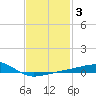 East Bay, Laird Bayou tide chart for Tuesday, February 3, 2026