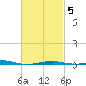 East Bay, Laird Bayou tide chart for Thursday, February 5, 2026
