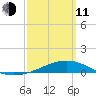East Bay, Laird Bayou tide chart for Wednesday, March 11, 2026
