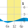 East Bay, Laird Bayou tide chart for Sunday, March 1, 2026