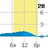 East Bay, Laird Bayou tide chart for Friday, March 20, 2026