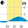 East Bay, Laird Bayou tide chart for Wednesday, March 25, 2026