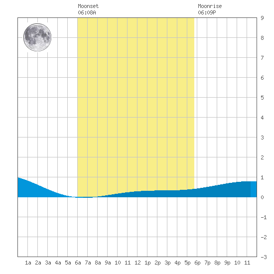 East Bay, Laird Bayou tide chart for Tuesday, March 3, 2026