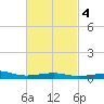 East Bay, Laird Bayou tide chart for Wednesday, March 4, 2026