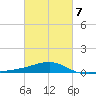 East Bay, Laird Bayou tide chart for Saturday, March 7, 2026