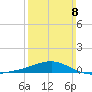 East Bay, Laird Bayou tide chart for Sunday, March 8, 2026
