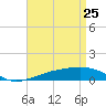 East Bay, Laird Bayou tide chart for Saturday, April 25, 2026