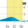 East Bay, Laird Bayou tide chart for Thursday, April 30, 2026
