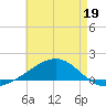 East Bay, Laird Bayou tide chart for Tuesday, May 19, 2026