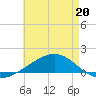 East Bay, Laird Bayou tide chart for Wednesday, May 20, 2026