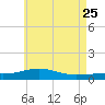 East Bay, Laird Bayou tide chart for Monday, May 25, 2026