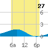 East Bay, Laird Bayou tide chart for Wednesday, May 27, 2026