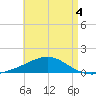 East Bay, Laird Bayou tide chart for Monday, May 4, 2026