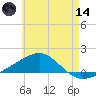 East Bay, Laird Bayou tide chart for Sunday, June 14, 2026
