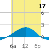 East Bay, Laird Bayou tide chart for Wednesday, June 17, 2026