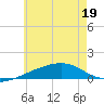 East Bay, Laird Bayou tide chart for Friday, June 19, 2026