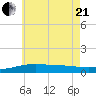 East Bay, Laird Bayou tide chart for Sunday, June 21, 2026