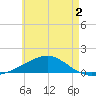 East Bay, Laird Bayou tide chart for Tuesday, June 2, 2026