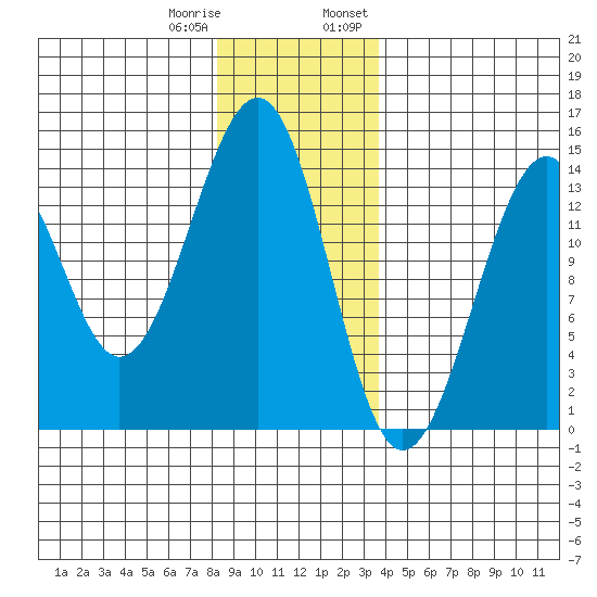 Lake Bay tide chart for Sunday, January 10, 2021