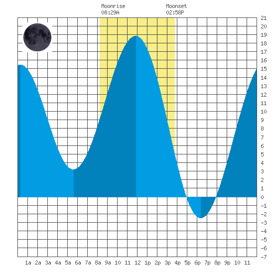 Lake Bay tide chart for Tuesday, January 12, 2021