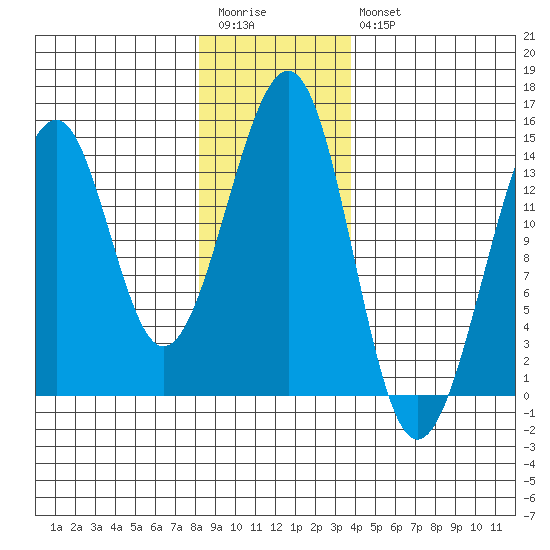 Lake Bay tide chart for Wednesday, January 13, 2021