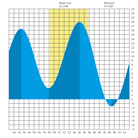 Lake Bay tide chart for Friday, January 15, 2021
