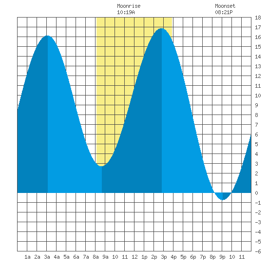 Lake Bay tide chart for Saturday, January 16, 2021