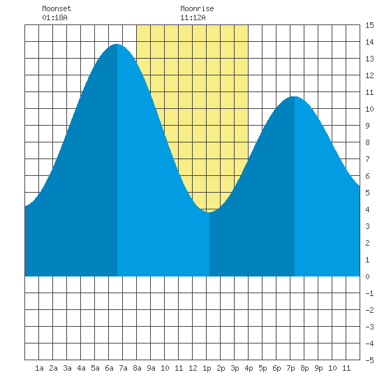 Lake Bay tide chart for Thursday, January 21, 2021