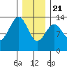 Lake Bay tide chart for Thursday, January 21, 2021