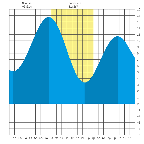 Lake Bay tide chart for Friday, January 22, 2021