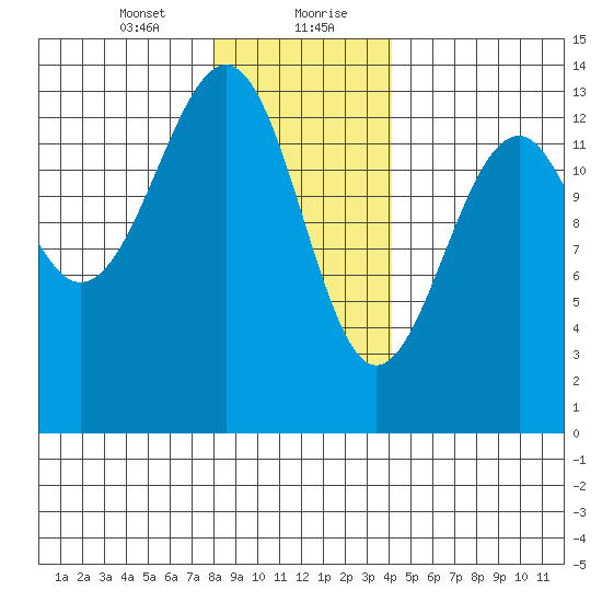 Lake Bay tide chart for Saturday, January 23, 2021