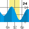 Lake Bay tide chart for Sunday, January 24, 2021