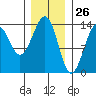 Lake Bay tide chart for Tuesday, January 26, 2021