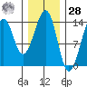 Lake Bay tide chart for Thursday, January 28, 2021