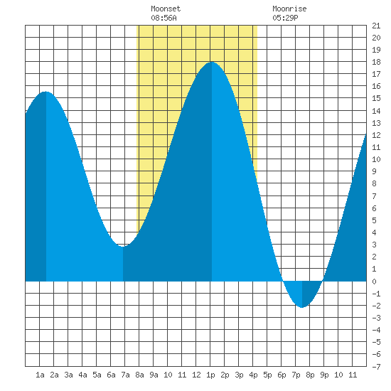 Lake Bay tide chart for Friday, January 29, 2021